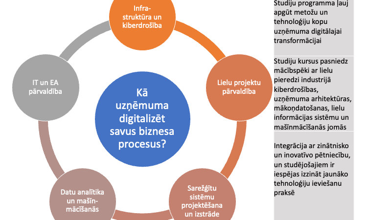 Informācijas tehnoloģija un digitālā transformācija